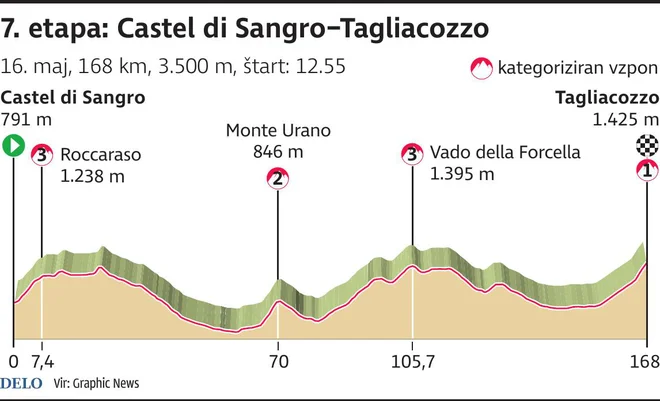 Profil 7. etape. FOTO: Delo