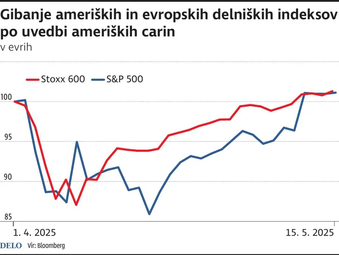 Shares made up for a loss – is trade war over?