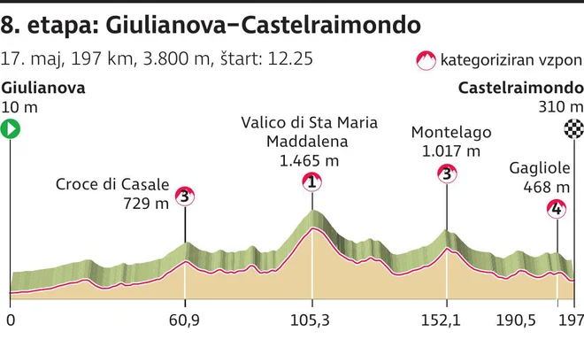 Profil 8. etape.