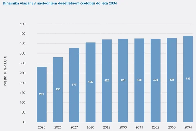 Vir: Razvojni načrt distribucijskega sistema električne energije v RS od leta 2025 do leta 2034. FOTO: Giz Distribucije Električne Energije