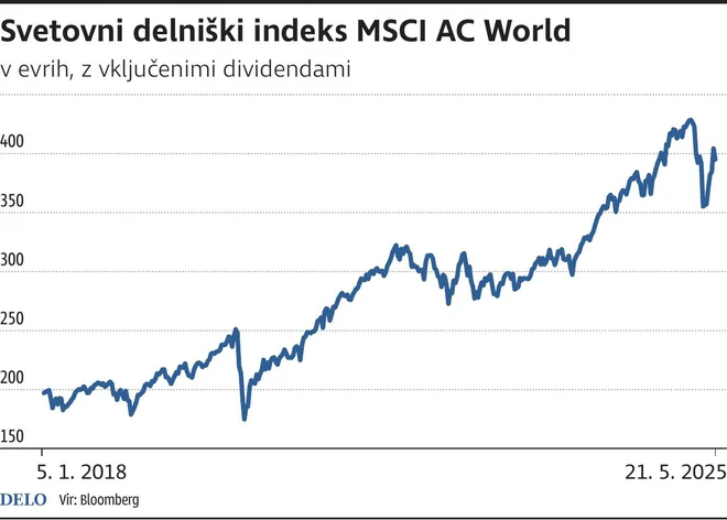 MSCI AC World Foto Zx Igd