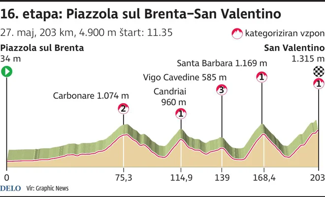 Profil 16. etape Gira INFOGRAFIKA: Delo
