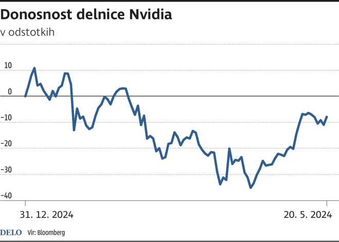 Nvidia calmed the capital markets