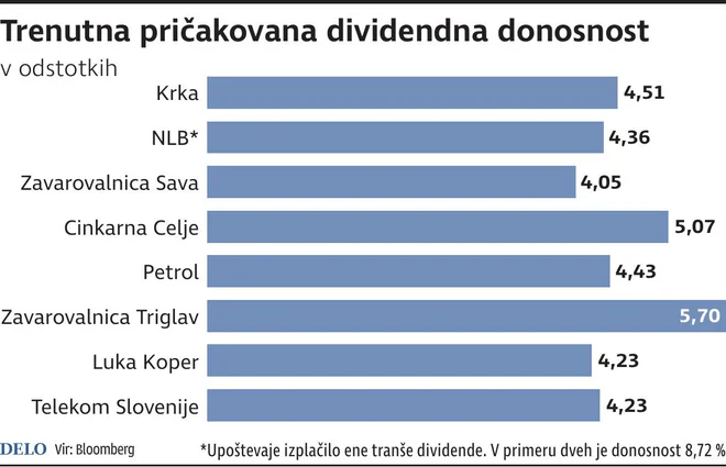 DividendnaDonosnost Foto Dk Igd