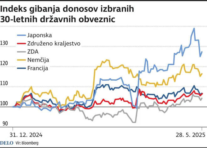 Indeks Gibanja 30let Obveznic Foto Dk/gm Igd