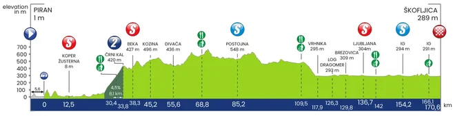 Profil prve etape dirke po Sloveniji. FOTO: Tour of Slovenia