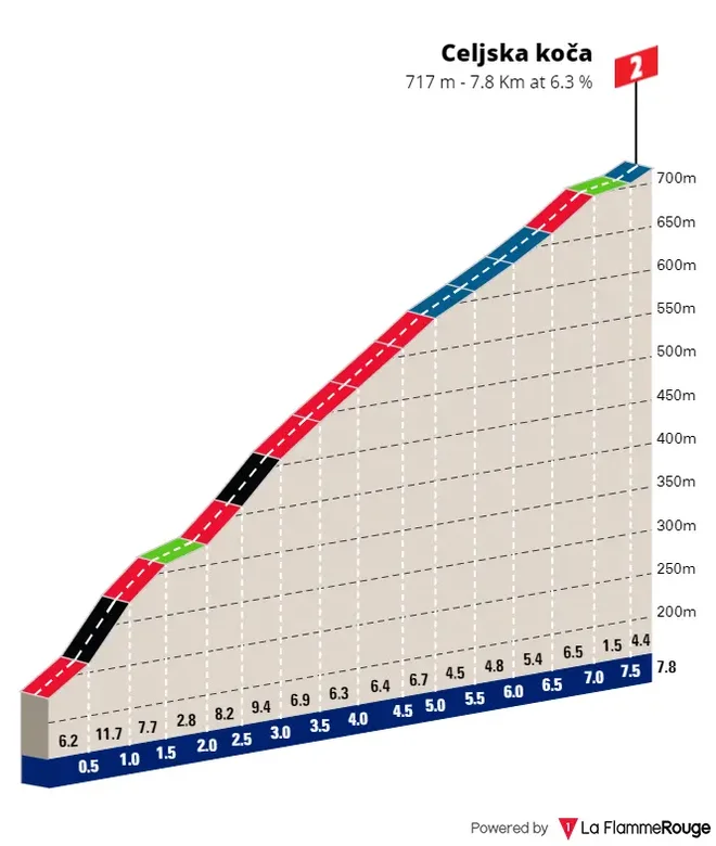Najzahtevnejši vzpon druge etape dirke po Sloveniji. FOTO: Tour of Slovenia