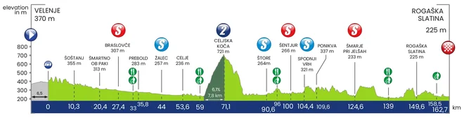 Profil druge etape dirke po Sloveniji FOTO: Tour of Slovenia