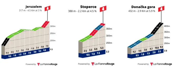 Vzponi na tretji etapi dirke po Sloveniji FOTO: Tour of Slovenia