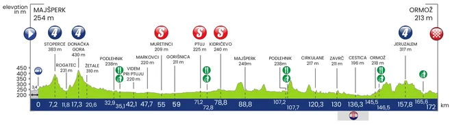 Profil tretje etape dirke po Sloveniji FOTO: Tour of Slovenia