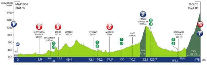 Profil kraljevske (četrte) etape dirke po Sloveniji FOTO: Tour of Slovenia