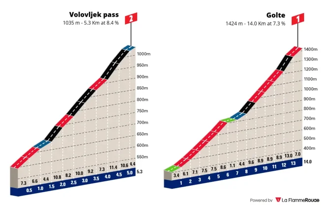Najzahtevnejša vzpona četrte etape dirke po Sloveniji. FOTO: Tour of Slovenia