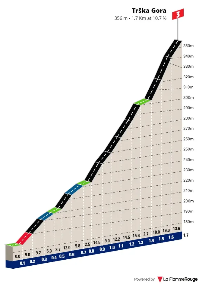 Profil vzpona na Trško Goro. FOTO: Tour Of Slovenia