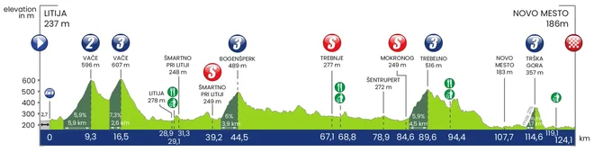 Profil zadnje etape letošnje dirke po Sloveniji. FOTO: Tour Of Slovenia