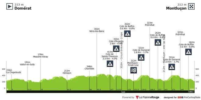 Dofine Race 2025: Stage, Results, Order