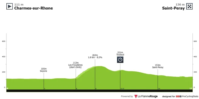 DOFINE race 2025, 4. Stage Photo: Procyclingstats