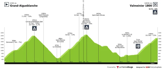 DOFINE Race 2025, 7. Stage Photo: ProcyclingStats