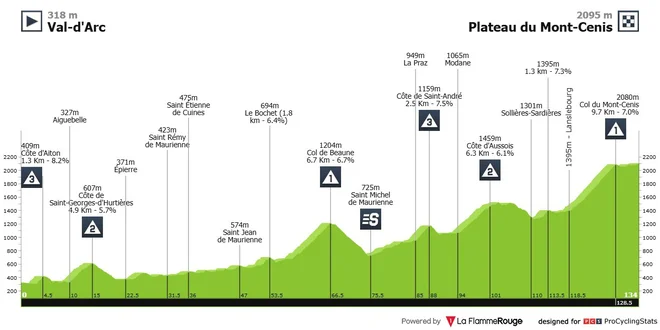 Race in Dofine 2025, 8. Stage Photo: ProcyclingStats
