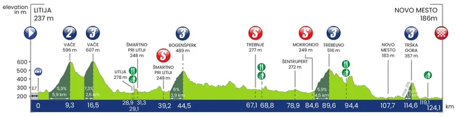 Stage profile. Photo: Race around Slovenia