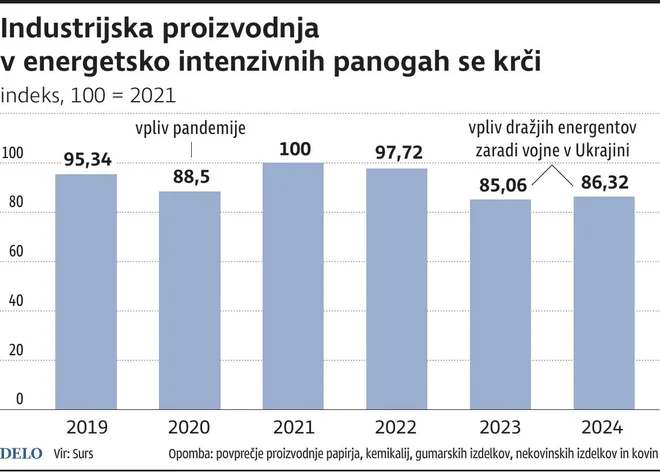 Krčenje industrijske proizvodnje. Infografika: Delo