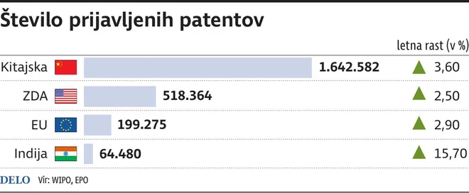 Kitajci prijavijo največ patentov. Infografika: Delo