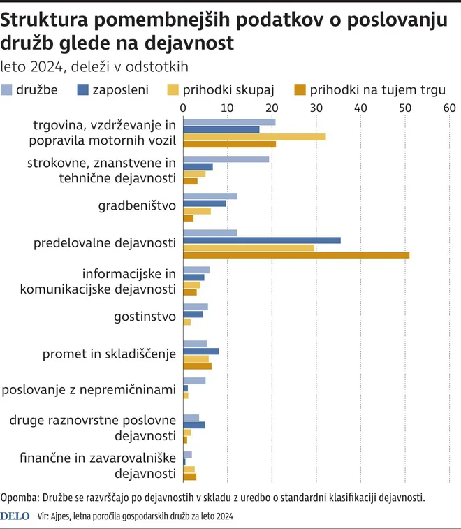 Struktura pomembnejših podatkov o poslovanju družb v letu 2024 po področjih dejavnosti. INFOGRAFIKA: Delo