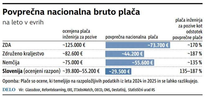 Inžinir za pozive. Povprečna in ocenjena bruto plača.