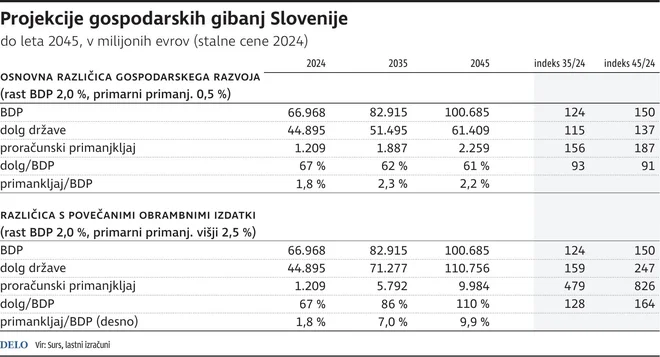 Projekcije gospodarskih gibanj Slovenije. FOTO: Delo