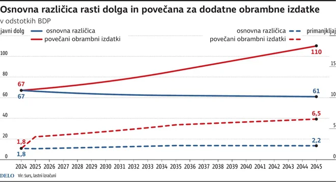 Osnovna različica rasti dolga in povečane za dodatne obrambne izdatke. FOTO: Delo 