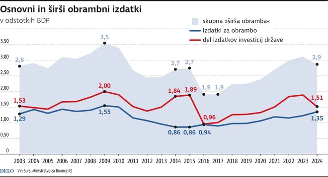 Osnovni in širši obrambni izdatki. FOTO: Delo
