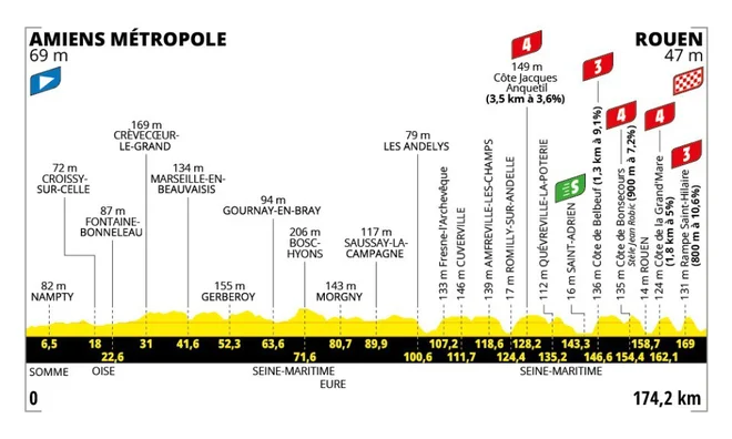 Profil četrte etape dirke po Franciji 2025. FOTO: Tour de France