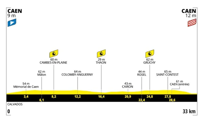 Profil 5. etape dirke po Franciji. FOTO: Tour de France