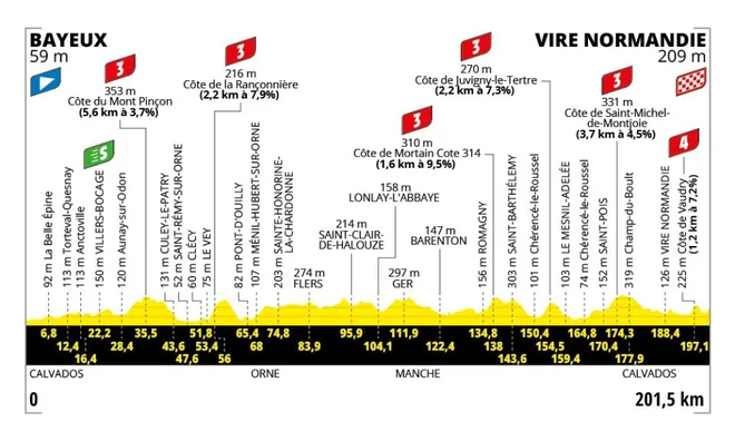 Profil šeste etape dirke po Franciji. FOTO: Tour de France