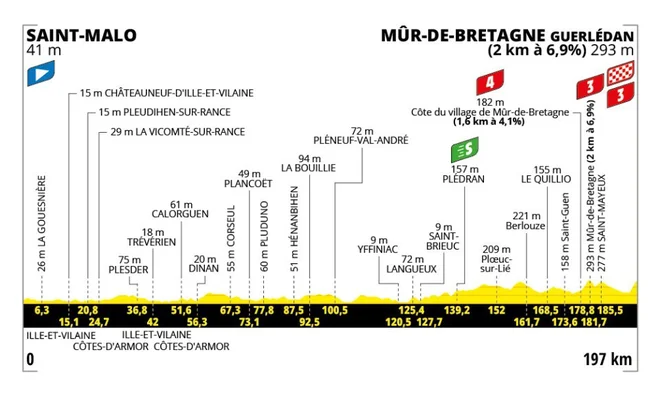 Profil sedme etape dirke po Franciji 2025. FOTO: Tour de France