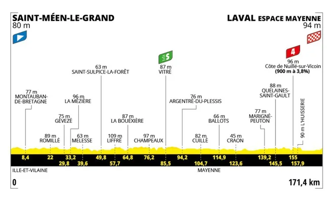 Profil osme etape dirke po Franciji. FOTO: Tour de France