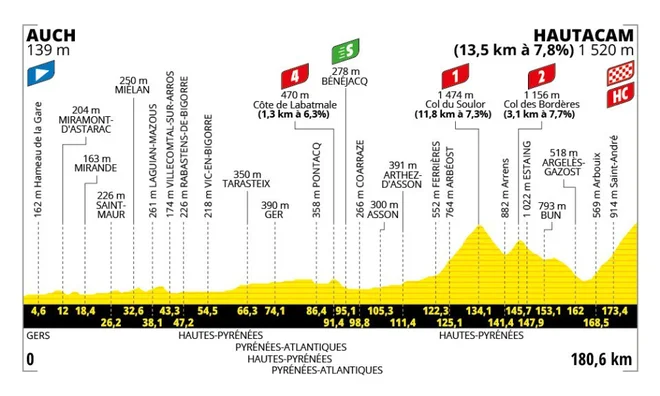 Profil 12. etape dirke po Franciji. FOTO: Tour de France