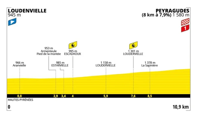 Profil 13. etape dirke po Franciji. FOTO: Tour de France
