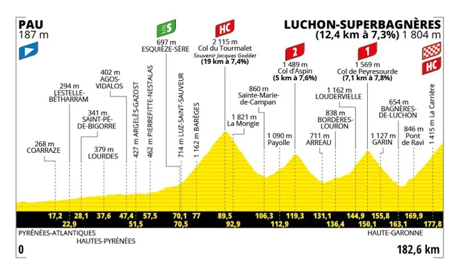 Profil 14. etape dirke po Franciji. FOTO: Tour de France