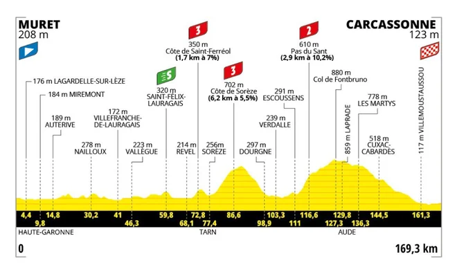 Profil 15. etape dirke po Franciji