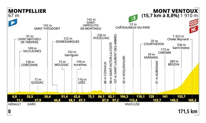 Profil 16. etape dirke po Franciji. FOTO: Tour de France