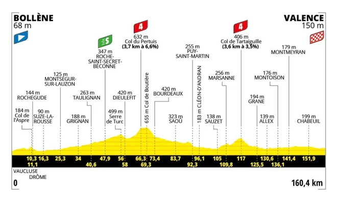 Profil 17. etape dirke po Franciji. FOTO: Tour de France