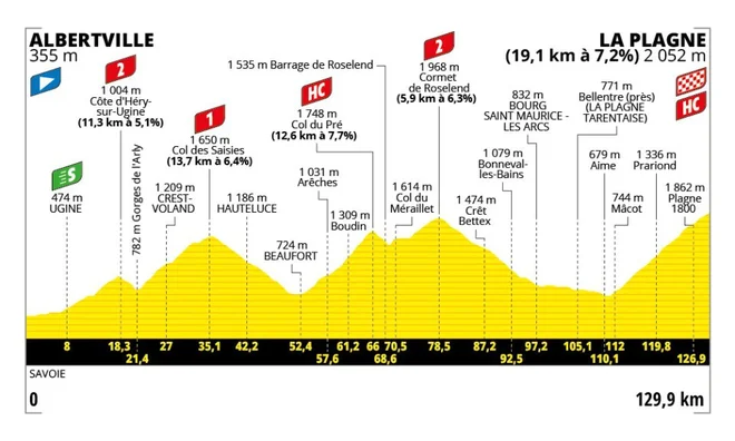 Profil 19. etape dirke po Franciji. FOTO: Tour de France