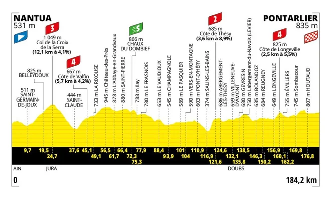 Profil 20. etape dirke po Franciji. FOTO: Tour de France