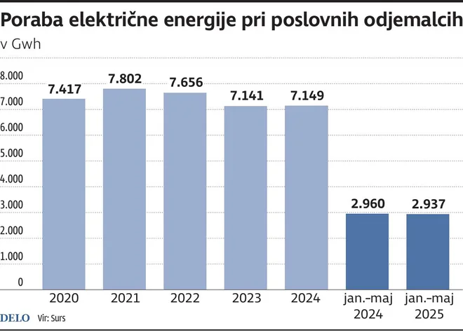 porabaElekenergijePriPoslovnihOdjemalcih
