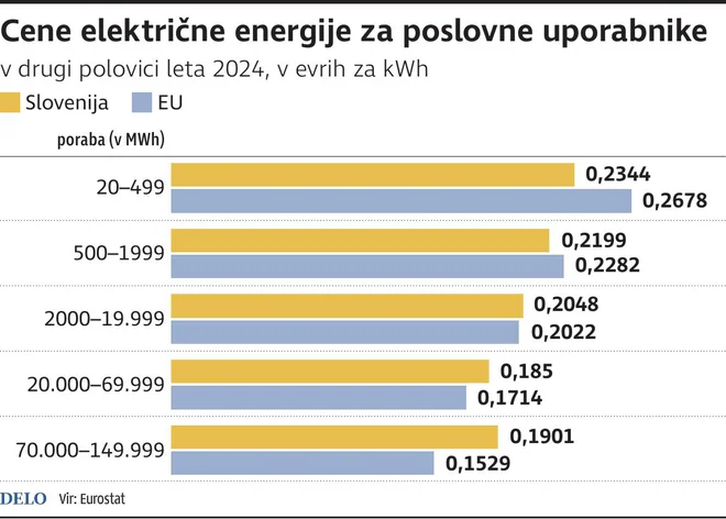 ceneElekenergijeZaPoslovneUporabnike