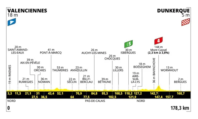 Profil tretje etape dirke po Franciji 2025. FOTO: Tour de France