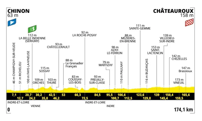 Profil devete etape dirke po Franciji 2025. FOTO: Tour de France
