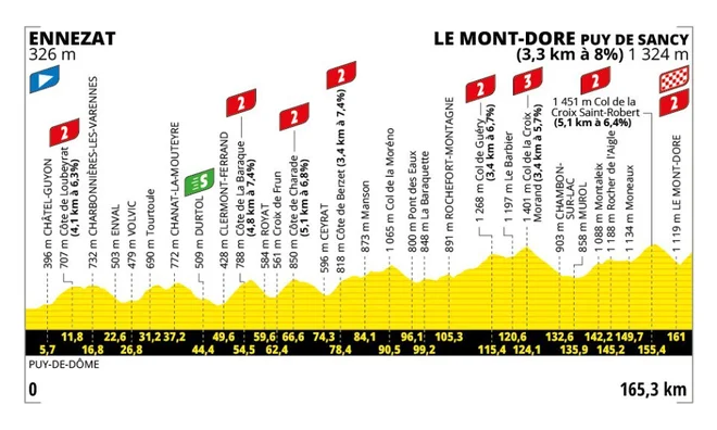Profil 10. etape dirke po Franciji. FOTO: Tour de France