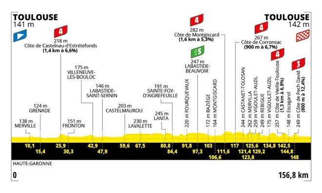 Profil 11. etape dirke po Franciji. FOTO: Tour de France