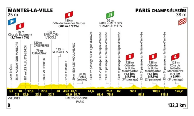 Profil 21. etape dirke po Franciji. FOTO: Tour de France